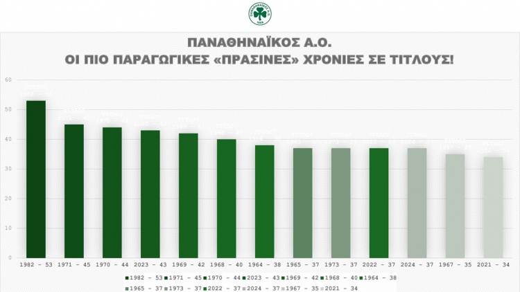 To 1982 &epsilon;ί&nu;&alpha;&iota; &eta; &pi;&iota;&omicron; &pi;&alpha;&rho;&alpha;&gamma;&omega;&gamma;&iota;&kappa;ή &sigma;&epsilon;&zeta;ό&nu; &tau;&omicron;&upsilon; &Pi;&alpha;&nu;&alpha;&theta;&eta;&nu;&alpha;ϊ&kappa;&omicron;ύ &sigma;&epsilon; &tau;ί&tau;&lambda;&omicron;&upsilon;&sigmaf; (pic)
